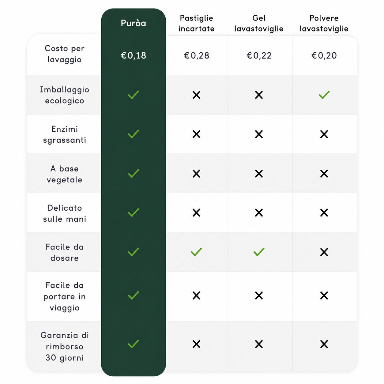 Fogli per lavastoviglie ecologici